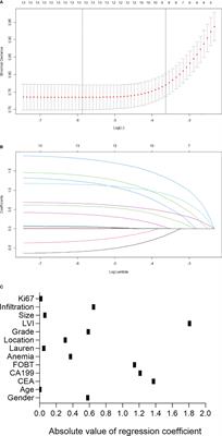 Establishment of a nomogram for predicting lymph node metastasis in patients with early gastric cancer after endoscopic submucosal dissection